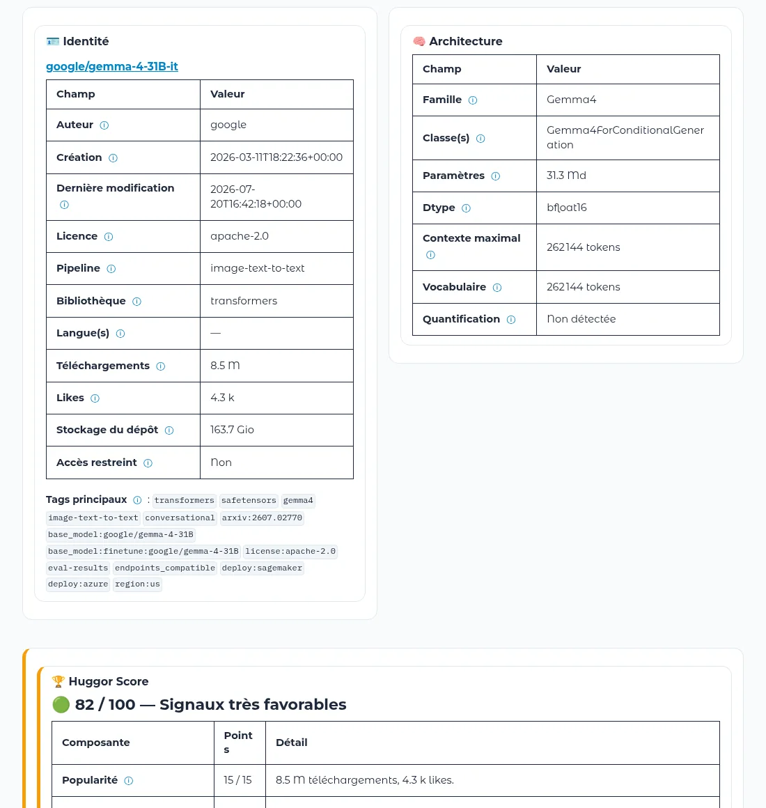 Capture de HF Explorer : fiche d'un modèle avec les tableaux Identité et Architecture, puis le début du Huggor Score sur 100.